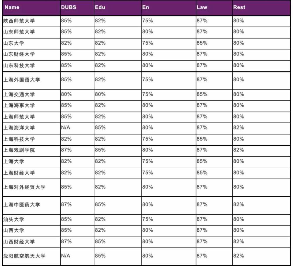 英国热门大学认可院校list大变化