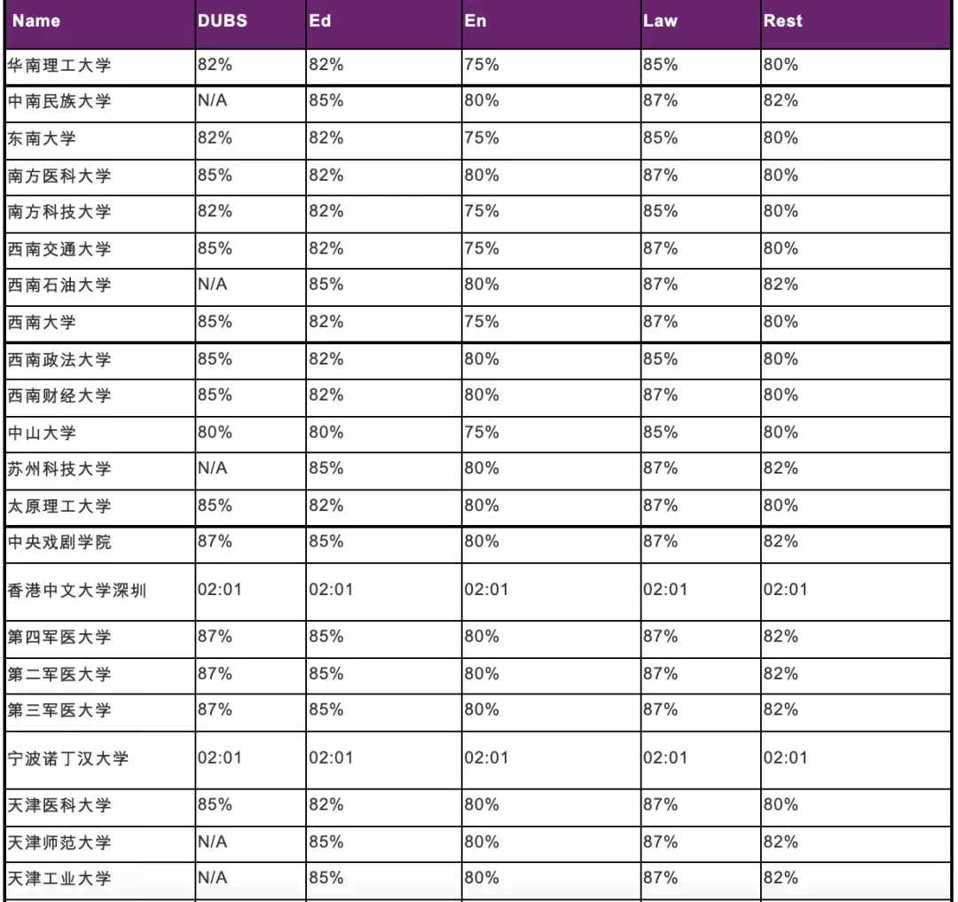 英国热门大学认可院校list大变化