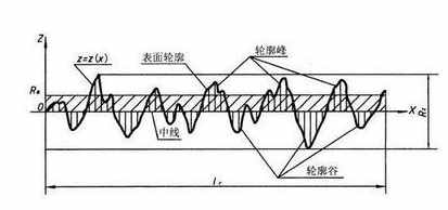 知识篇丨深度解读表面粗糙度