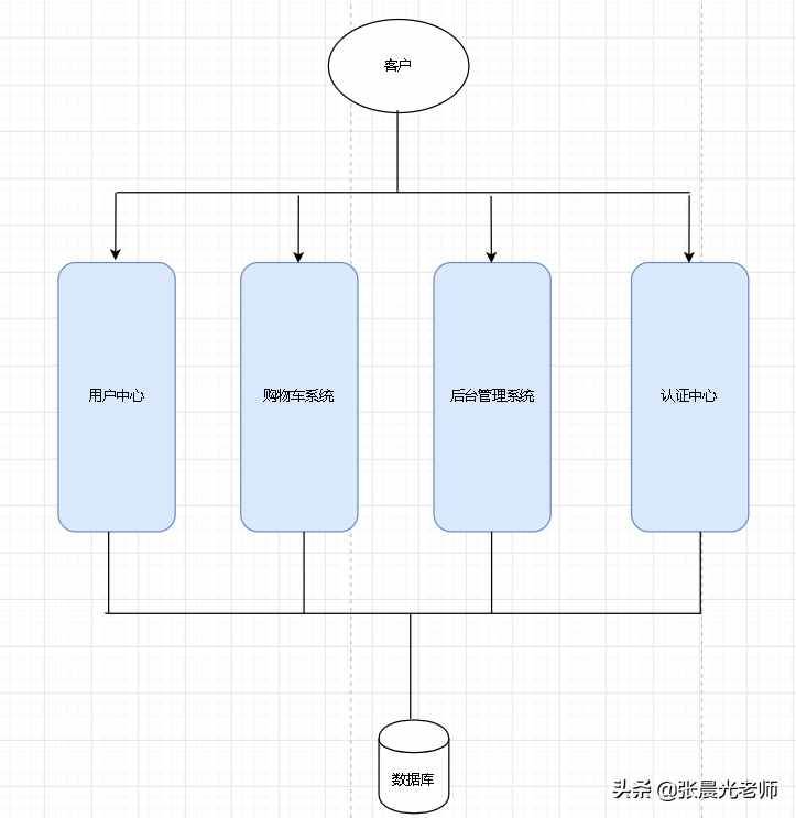 微服务介绍