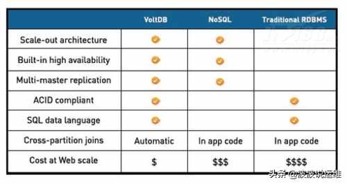 十六款值得的NoSQL与NewSQL数据库