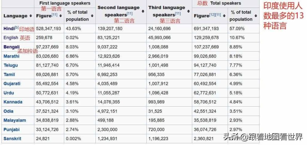 印度人为什么会讲多种语言？22种官方语言、1.9万种地方方言