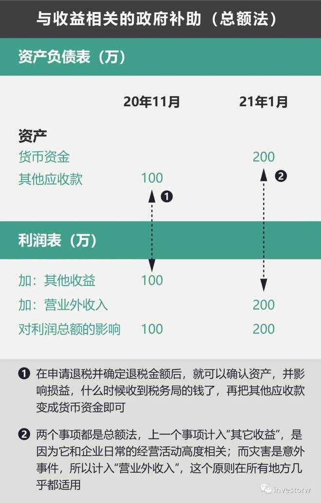 会计准则（12）——政府补助