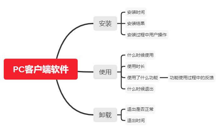 PC客户端数据埋点分享