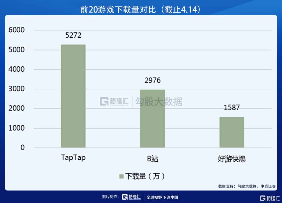 获B站阿里入股，心动公司的TapTap到底好在哪？