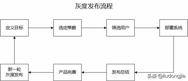 滴滴顺风车开放灰度测试，灰度测试是什么