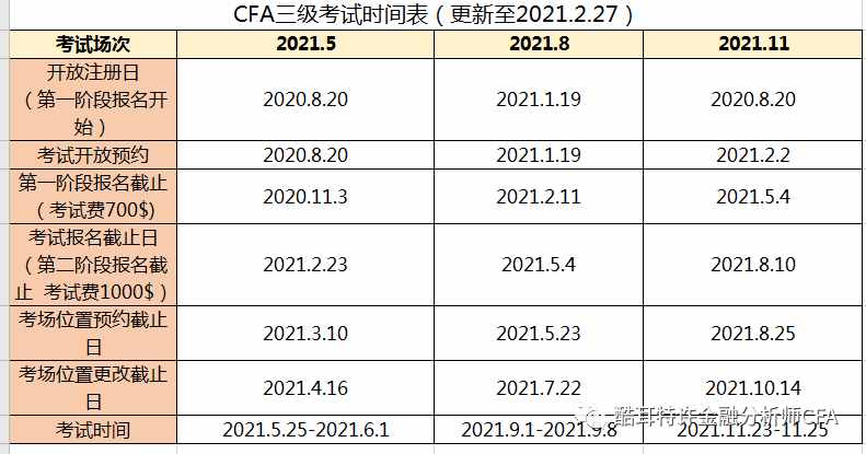 CFA最新报名条件、时间、费用、考试内容解读
