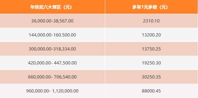 中智关爱通丨热点：年终奖发放之六问六答