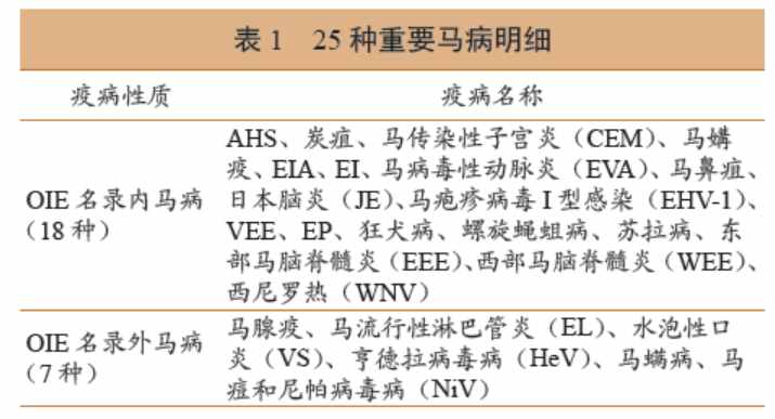 兽医管理 | OIE高健康高性能赛马风险降低策略