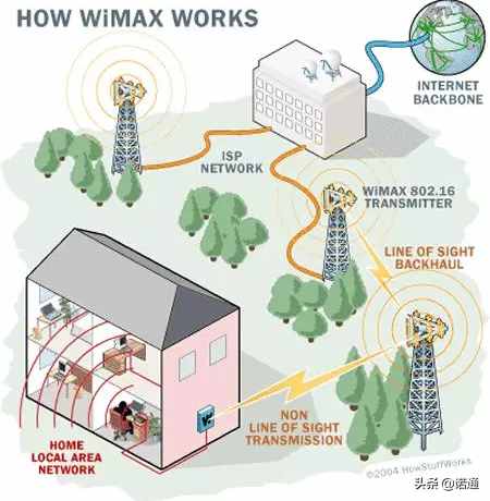 另辟蹊径之WiMAX 802.16