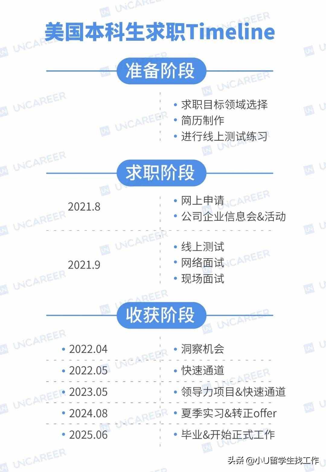 海归留学生求职如何准备？2022秋招最全时间点汇总