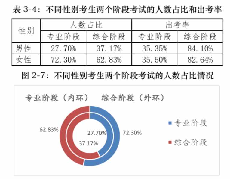 建议女孩不要考注会了？每年注会考生女孩占比70%，你怎么看？