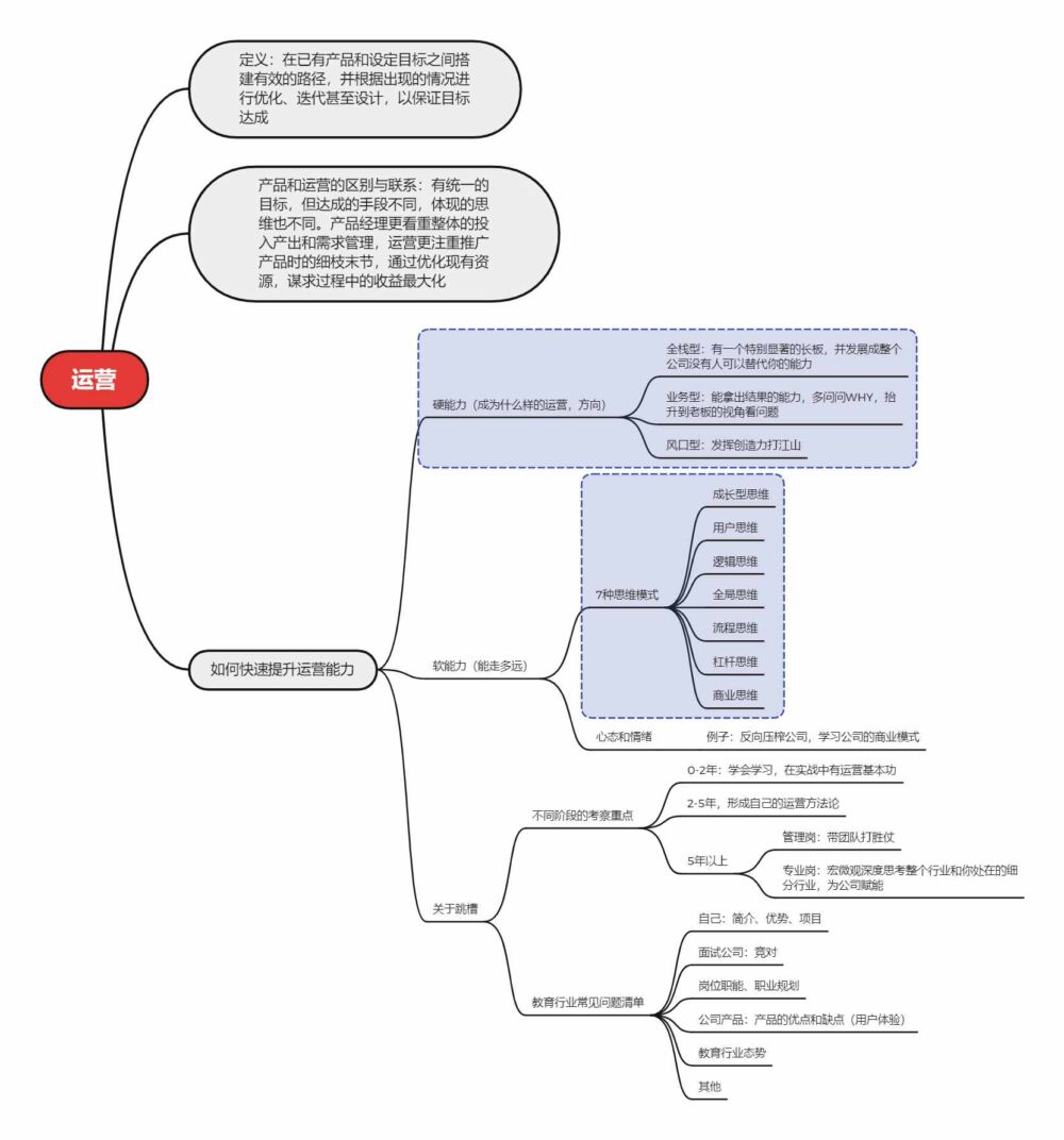 运营学习笔记 | 何为运营