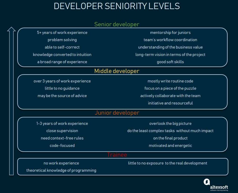 「程序员成长必读」软件工程师资格等级：初级、中级、高级