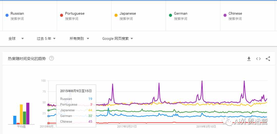 外贸小语种建站如何选择？外贸10大语言影响力供参考