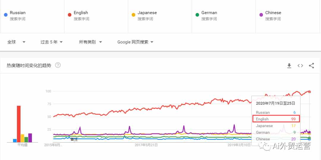 外贸小语种建站如何选择？外贸10大语言影响力供参考