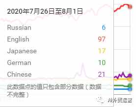 外贸小语种建站如何选择？外贸10大语言影响力供参考