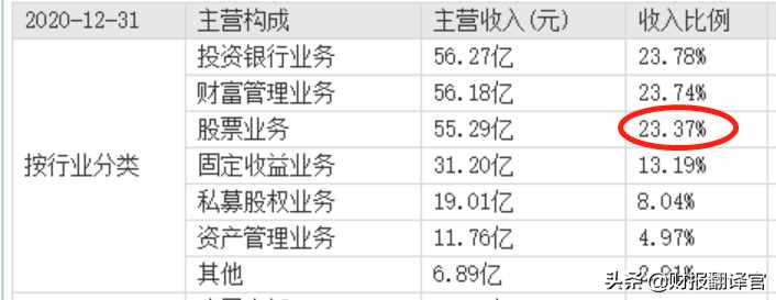 股票收入只占净利润23%的中金公司，为何股价是券商里最贵的？