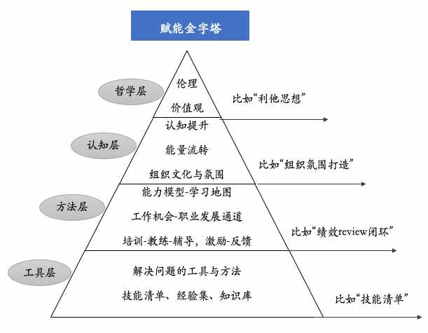 重新理解“赋能”