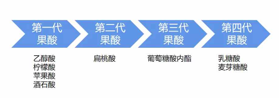 高效又温和——“新生代”果酸