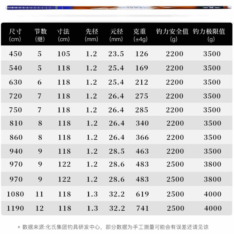 2021年国内外热门鱼竿品牌分析，还不知道怎么选鱼竿可以看一下