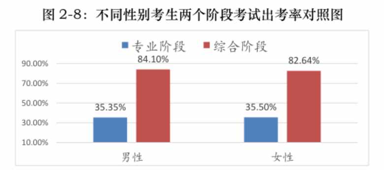 建议女孩不要考注会了？每年注会考生女孩占比70%，你怎么看？