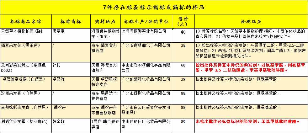 41款染发剂测评：御奴、北京同仁堂等4款样品，致敏物质超标