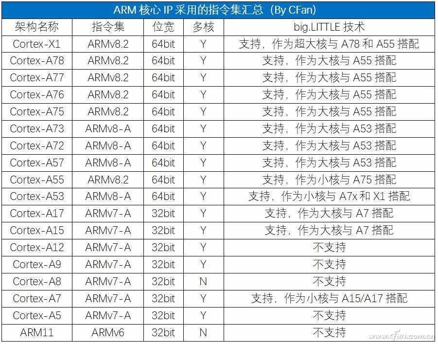 AMRv9影响下一个十年！一文了解ARM指令集发展史