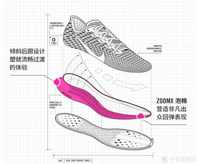 一文看懂Nike耐克跑步健身装备如何选 不迷茫 只选对的