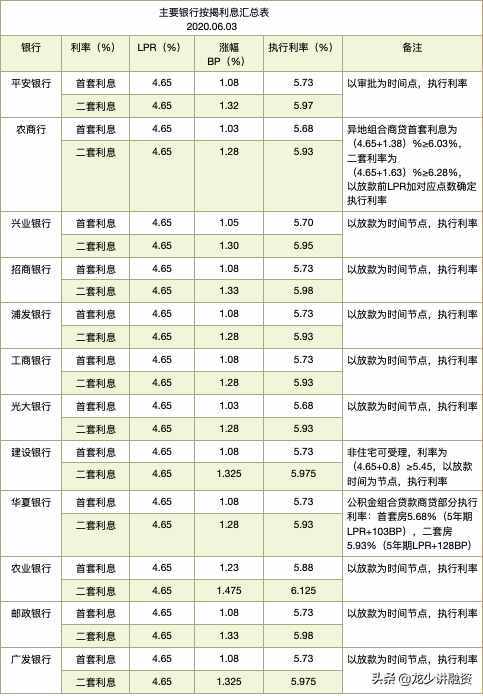 最新主流银行按揭贷款利率一览表——建议收藏