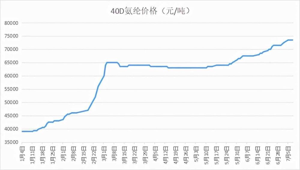 产能↑2.59%，需求↑14.97%！氨纶供不应求，面料却上涨乏力