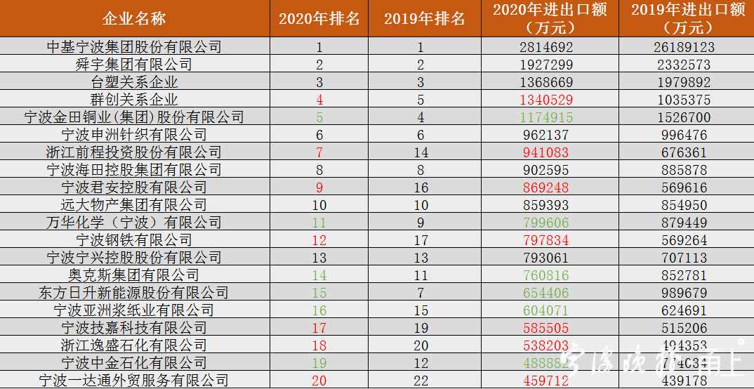 2020年宁波外贸200强座次排定 来看看有你们企业吗？