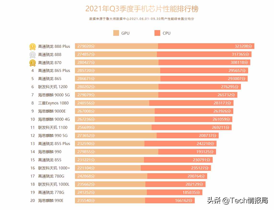 最新手机芯片性能排行榜：高通独占前五，华为麒麟9000只排第七