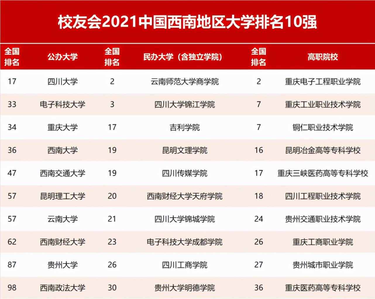 2021校友会四川省大学排名，电子科技大学第2，西南交通大学第3