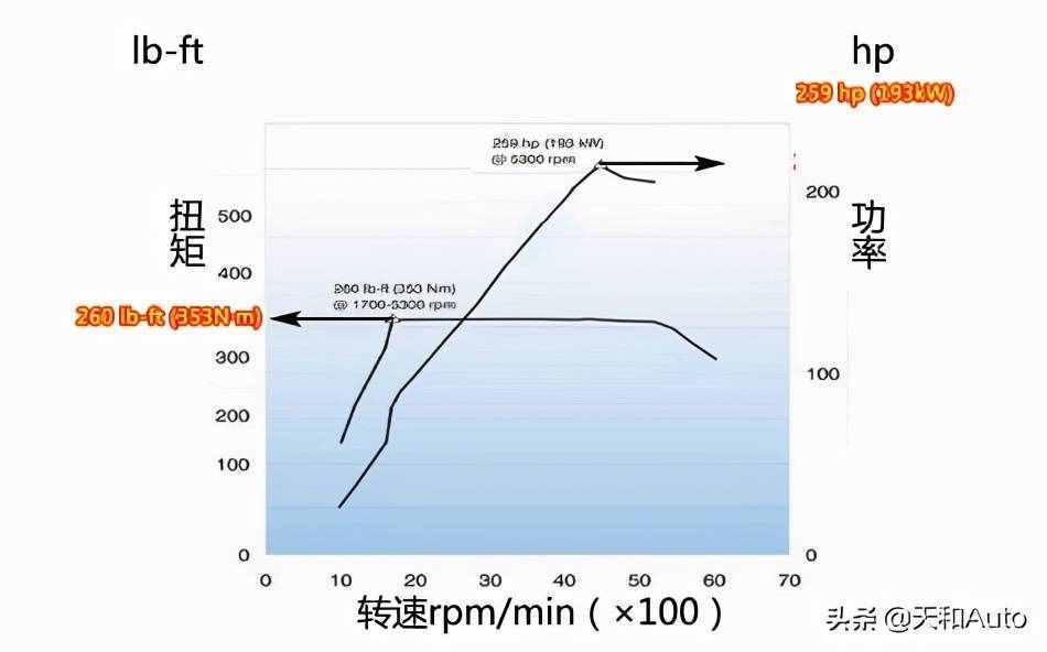 讨论汽车总在聊「最大扭矩」，然而什么是扭矩？