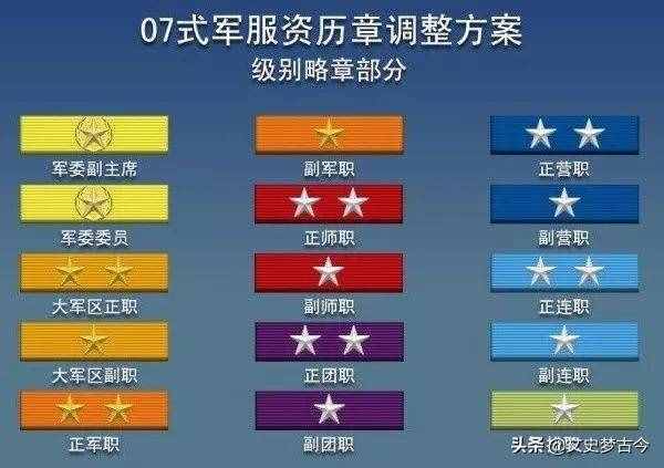 军官军衔是3等10级，军职分为15个层级，该怎样捋清对应关系？