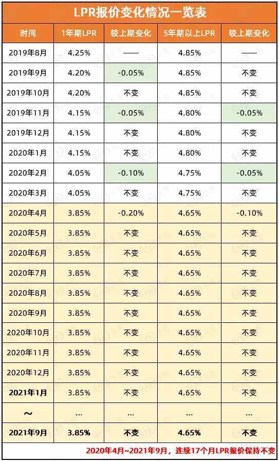 蚌埠9月最新房贷利率曝光！首套房最高6.125%