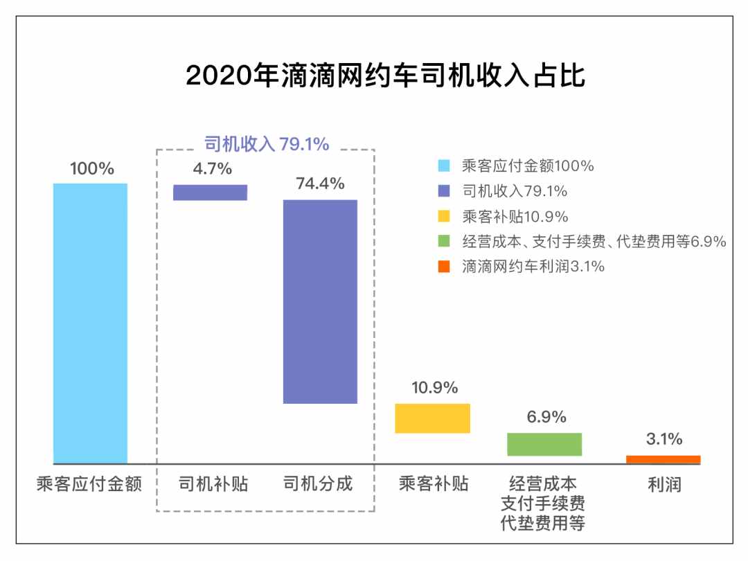 网约车抽成过高？滴滴回应了