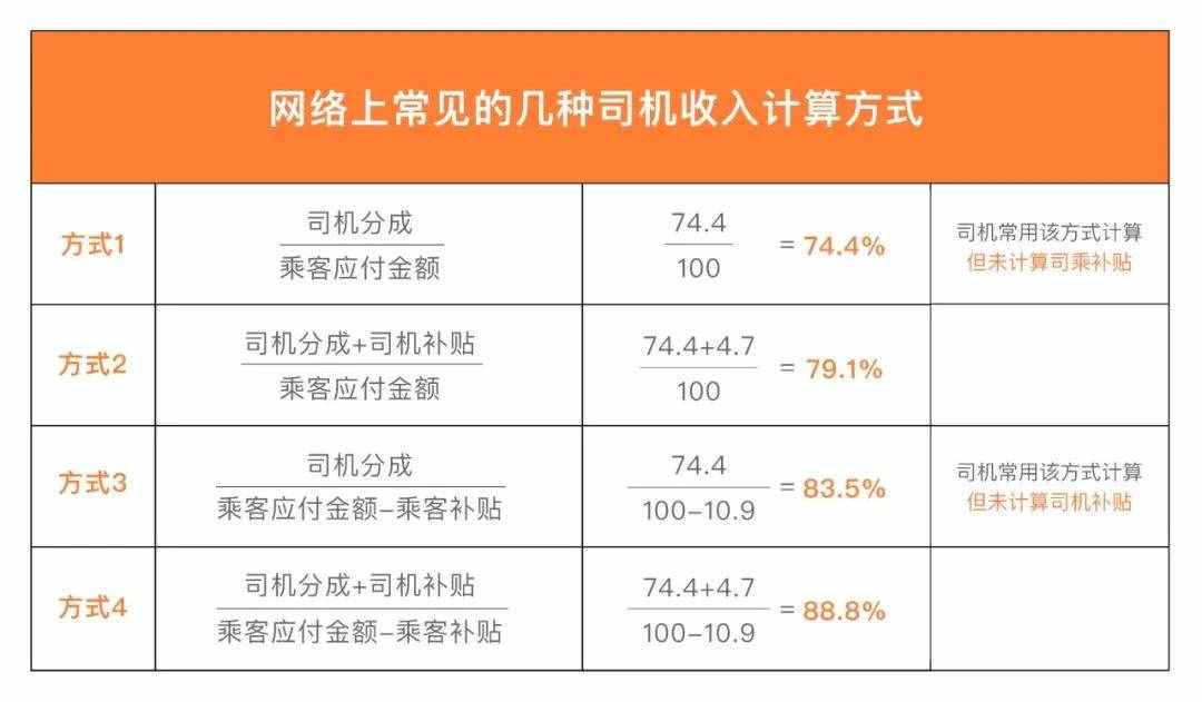 网约车抽成过高？滴滴回应了