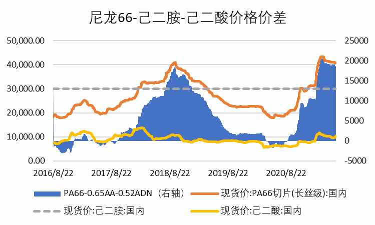 尼龙66、己二腈和中国化学