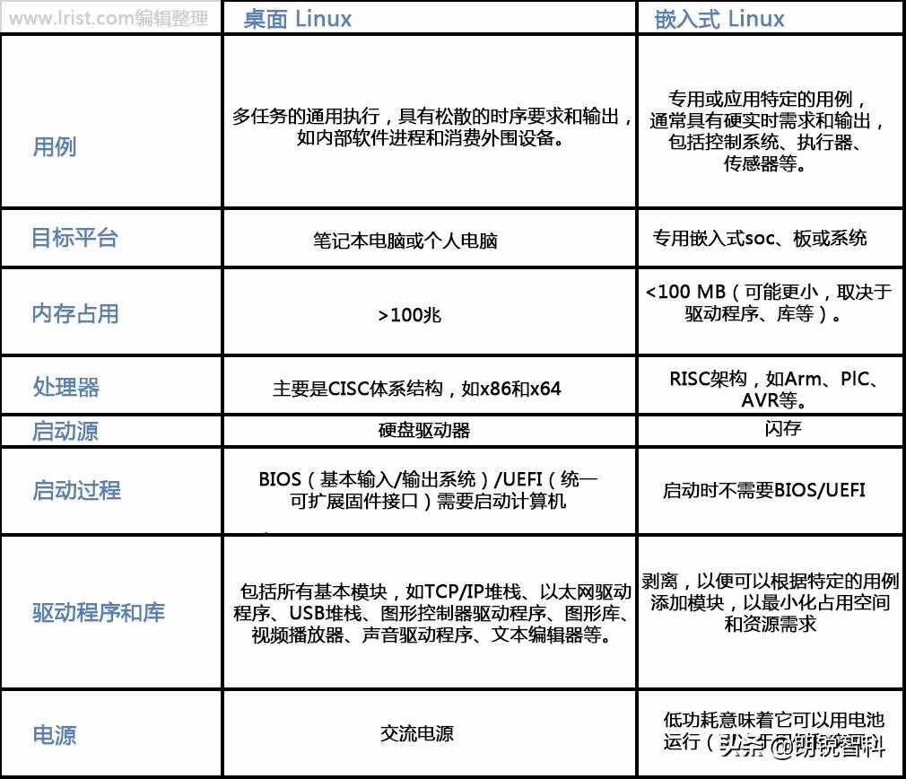 嵌入式 Linux 的基础知识介绍