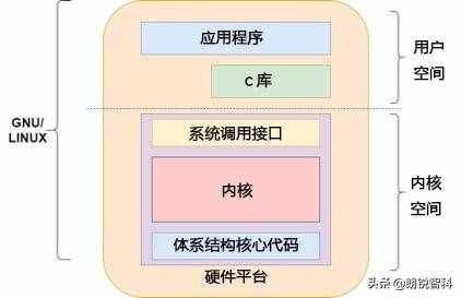 嵌入式 Linux 的基础知识介绍