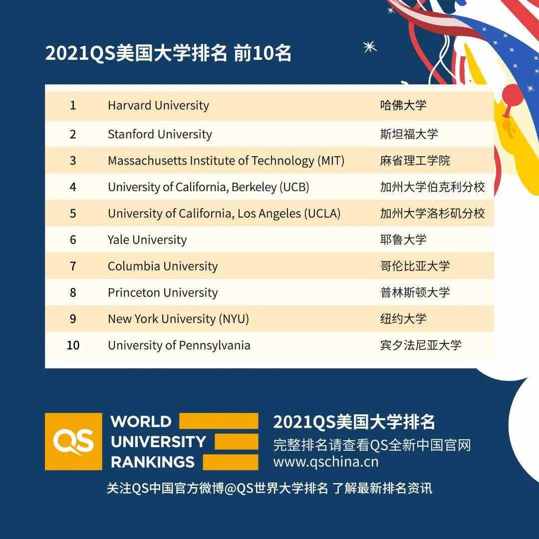 QS2021美国大学排名一出，留学生慨叹：学校比自己“更努力”