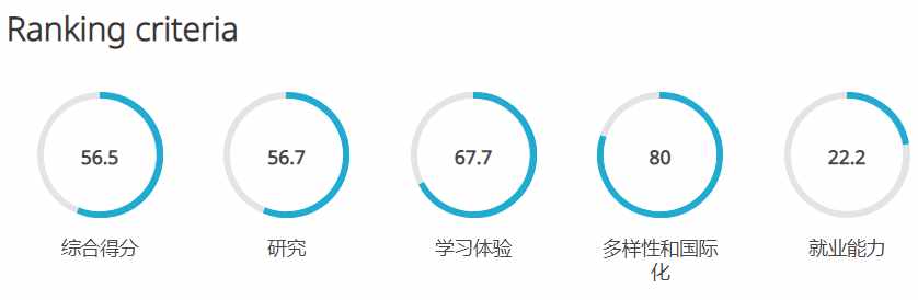 QS2021美国大学排名一出，留学生慨叹：学校比自己“更努力”