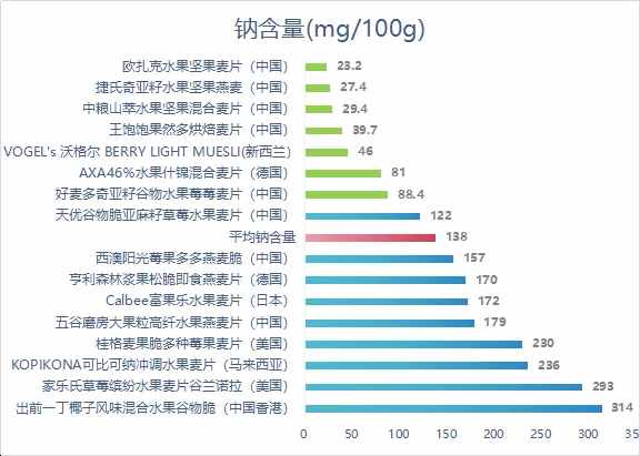 真正低糖、果干丰富、营养搭配好的水果麦片，我们为你找到了