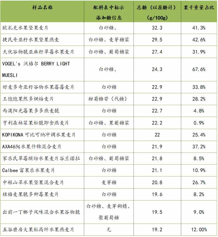 真正低糖、果干丰富、营养搭配好的水果麦片，我们为你找到了