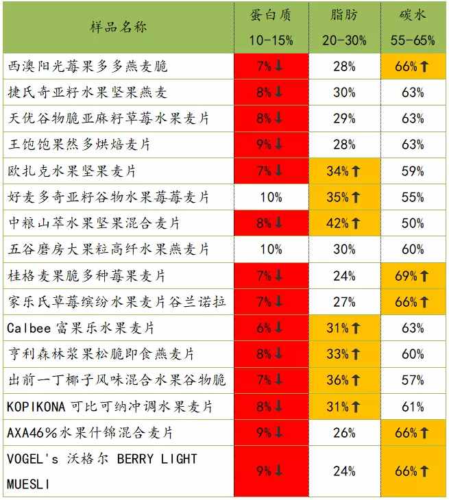 真正低糖、果干丰富、营养搭配好的水果麦片，我们为你找到了