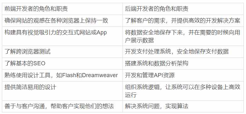 一文看懂前端和后端开发