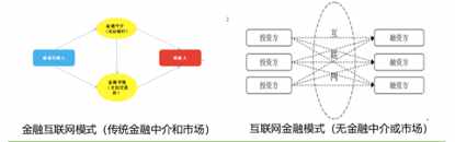 互联网金融入行辅导｜第一期：行业概况