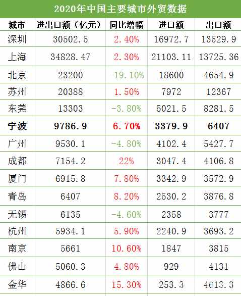 2020年宁波外贸200强座次排定 来看看有你们企业吗？